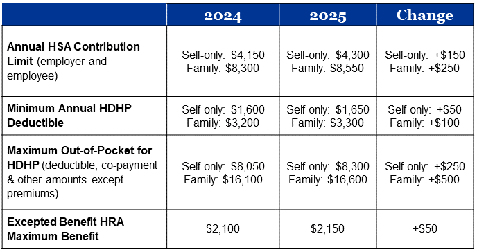 2025 HSA and HRA limits 