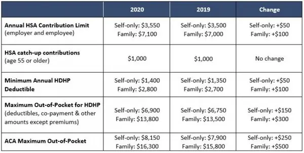2020 HSA Adjustments