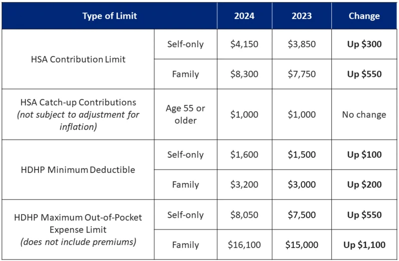 2024 HSA Limits