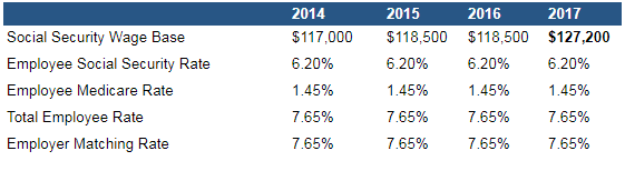 Social Security Medicare Wage Base